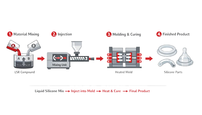 A step-by-step infographic showing the liquid silicone rubber injection molding process, from material mixing and injection to molding, curing, and finished silicone parts.