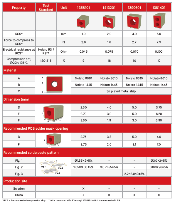 Table with SMT Pad dimensions