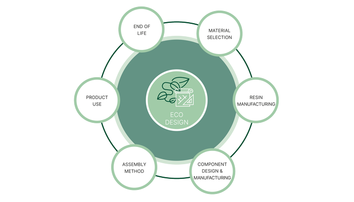 ECO-design priciple