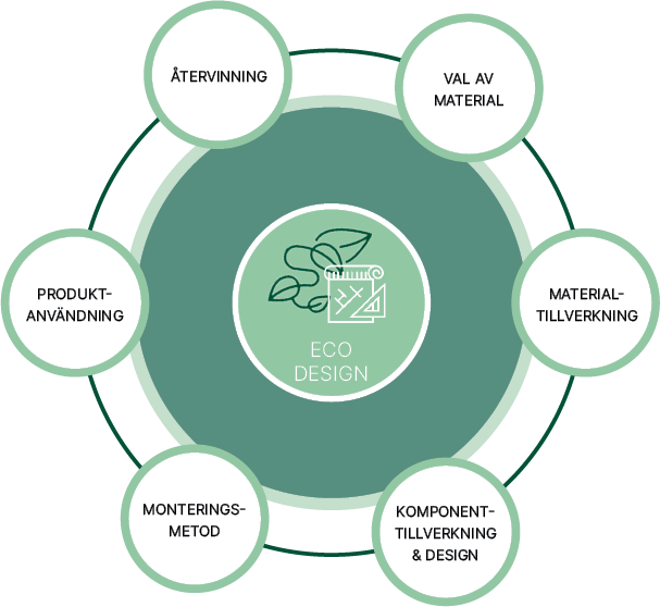 Principskiss Eco-Design