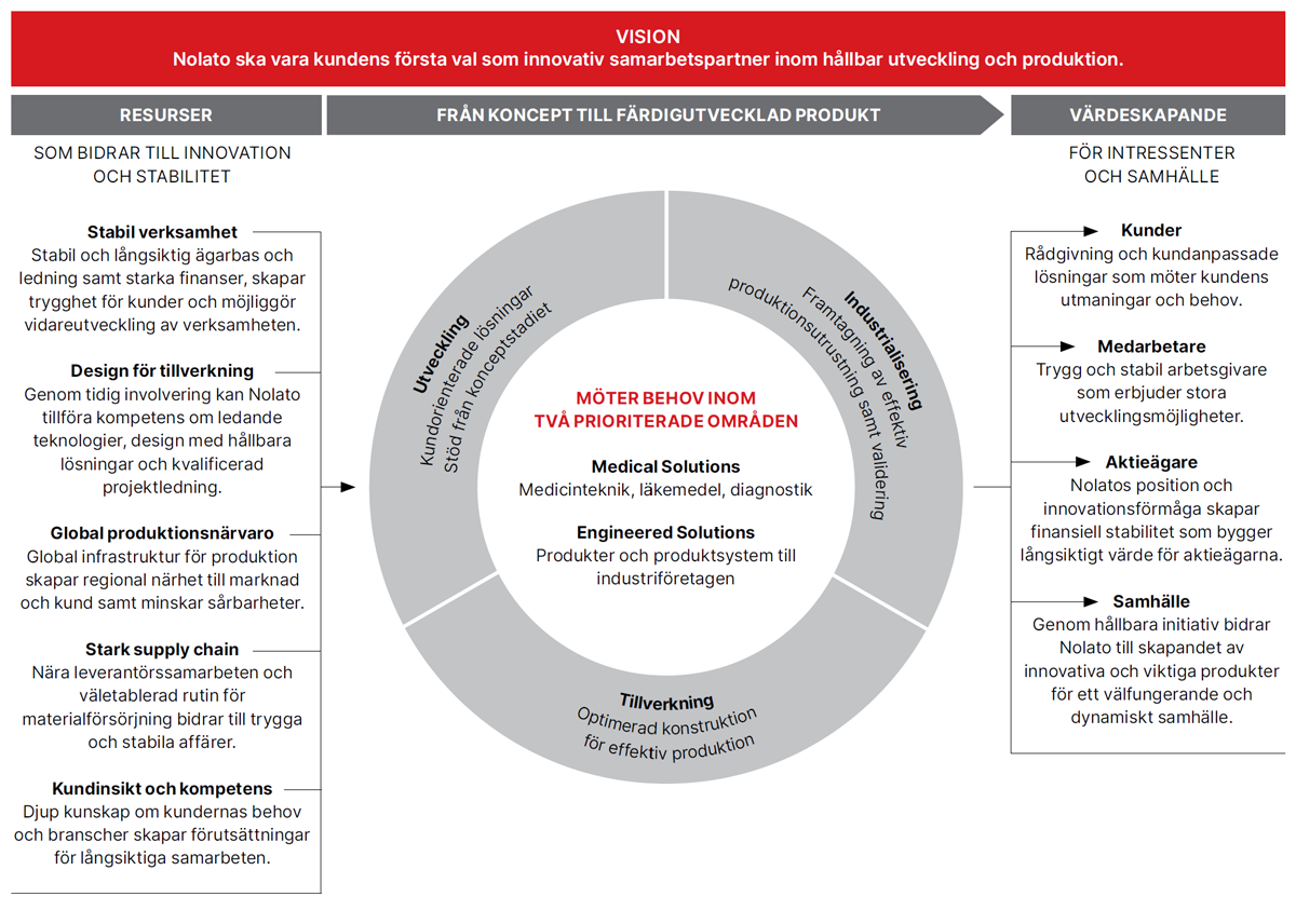 Nolatos affärsmodell och värdekedja