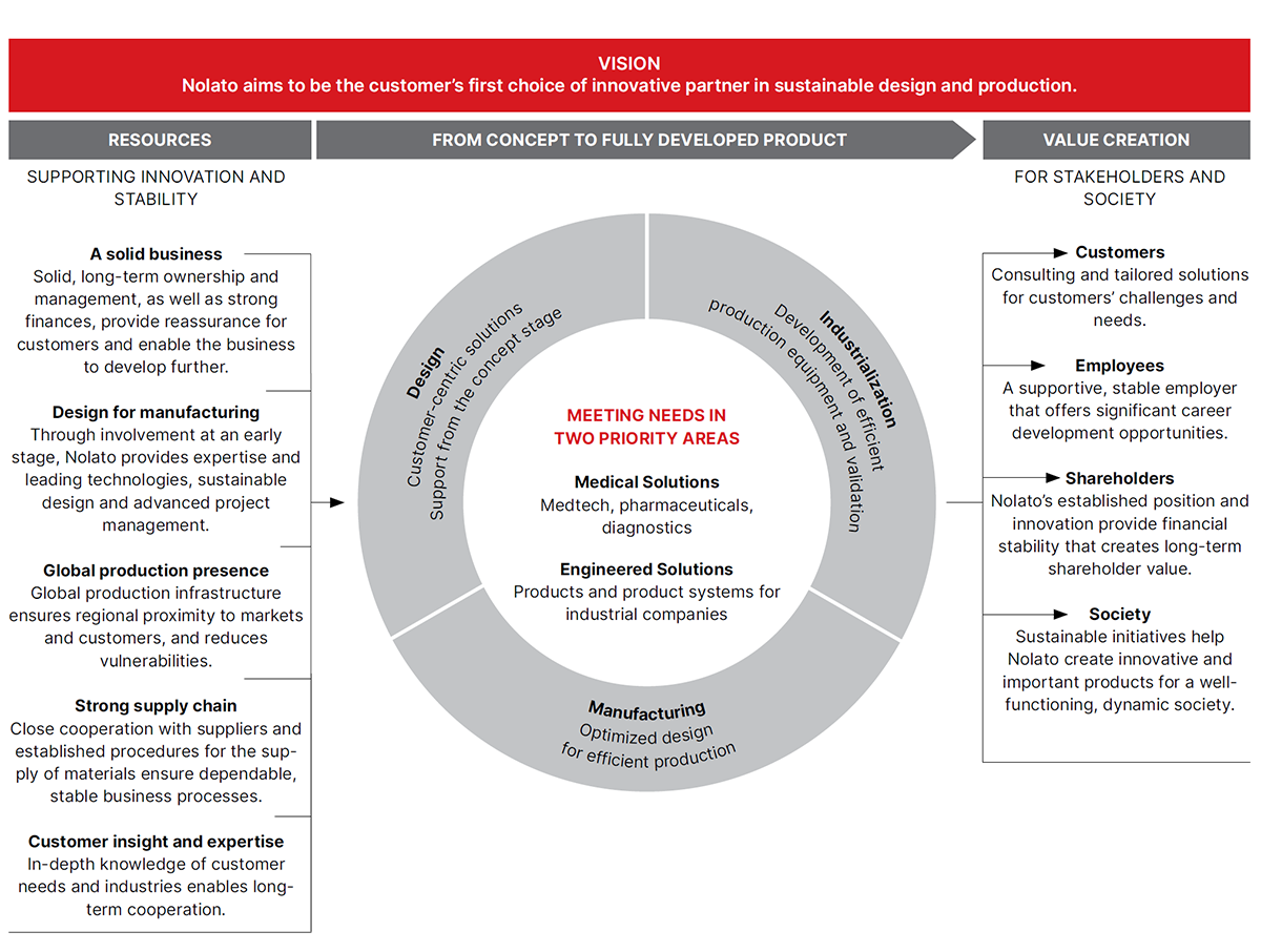Nolatos buisiness model and value chaing