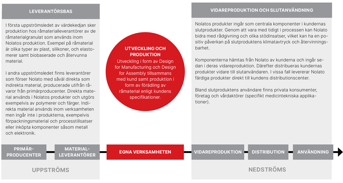 En bild som visar flödet från lösningsorienterad utveckling till levererad produkt.