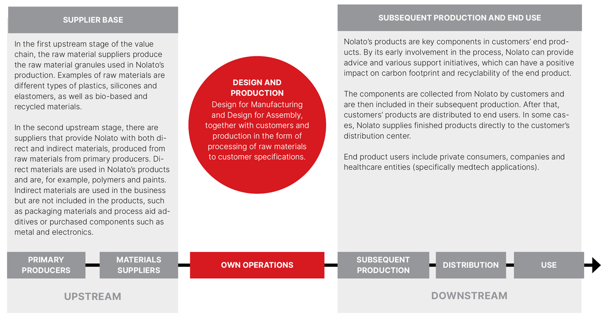 Picture describing how we go from solutions-oriented design to delivered product