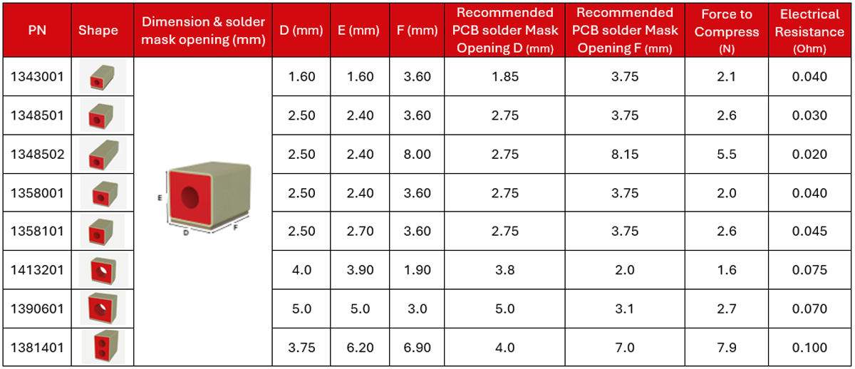 Compashield SMT Pad matrix