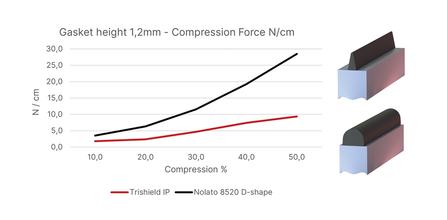 Graph Trishield IP Sealing