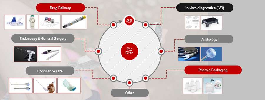 Picture showing the segmentation of the business area Medical Solutions 