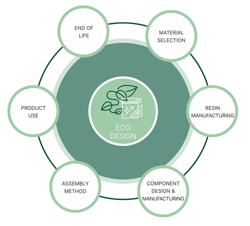 Nolato's eco-design model