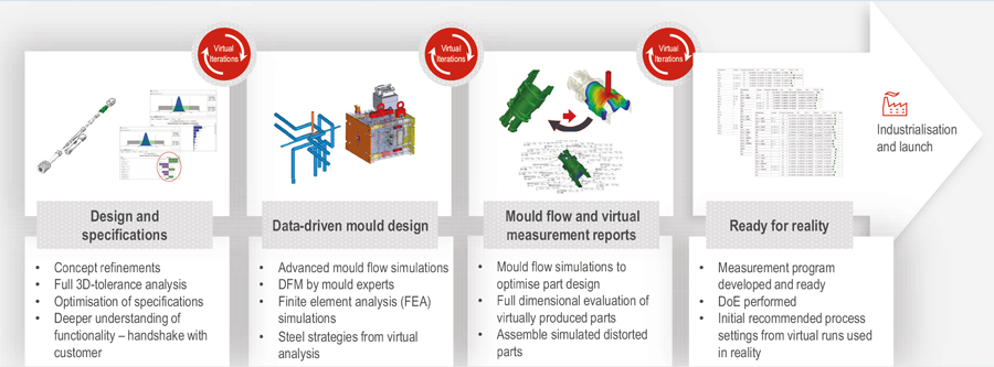 Nolato's virtual factory process.