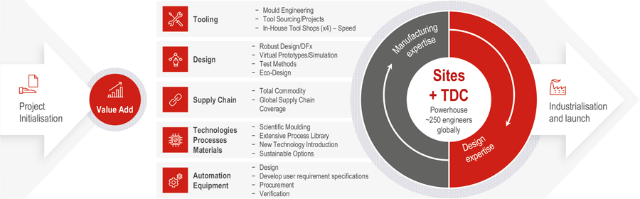 Capabilities of Nolato's TDCs.