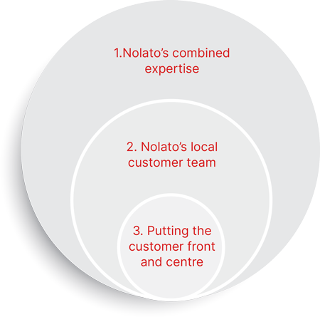 Synergies at Nolato
