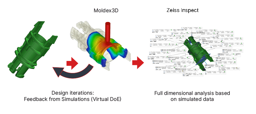A virtual factory process 