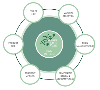 Nolato drawing of Design for environment