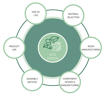 Nolato drawing of Design for environment