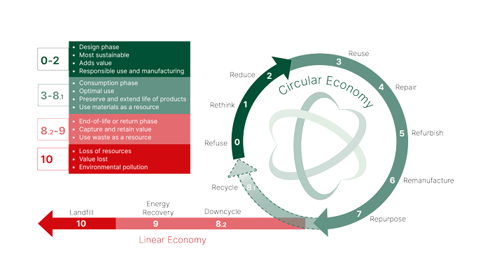 Nolatos circular and linear economy drawing