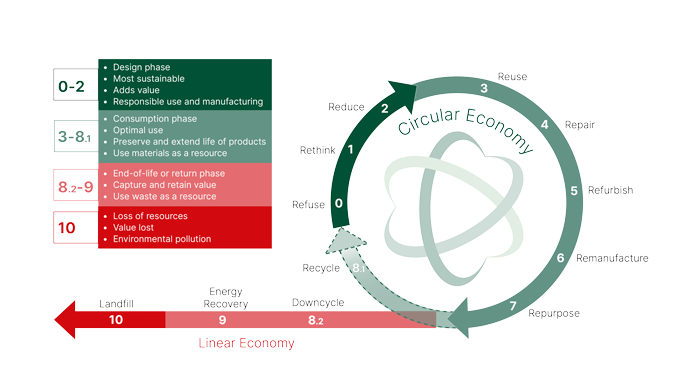 Nolatos circular and linear economy drawing