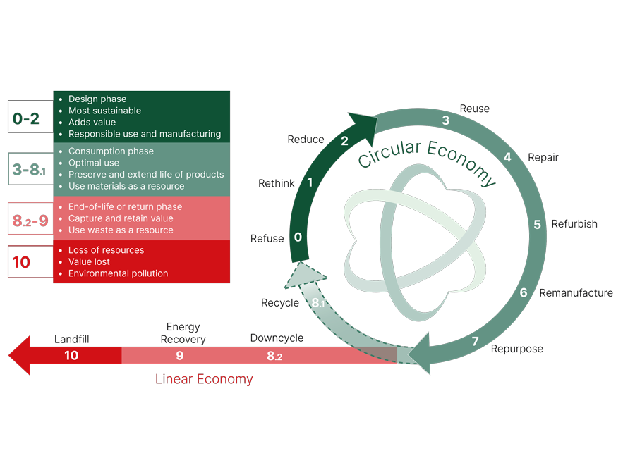 Nolato’s “R” strategy for transitioning towards a circular economy model based on Eco-Design principles