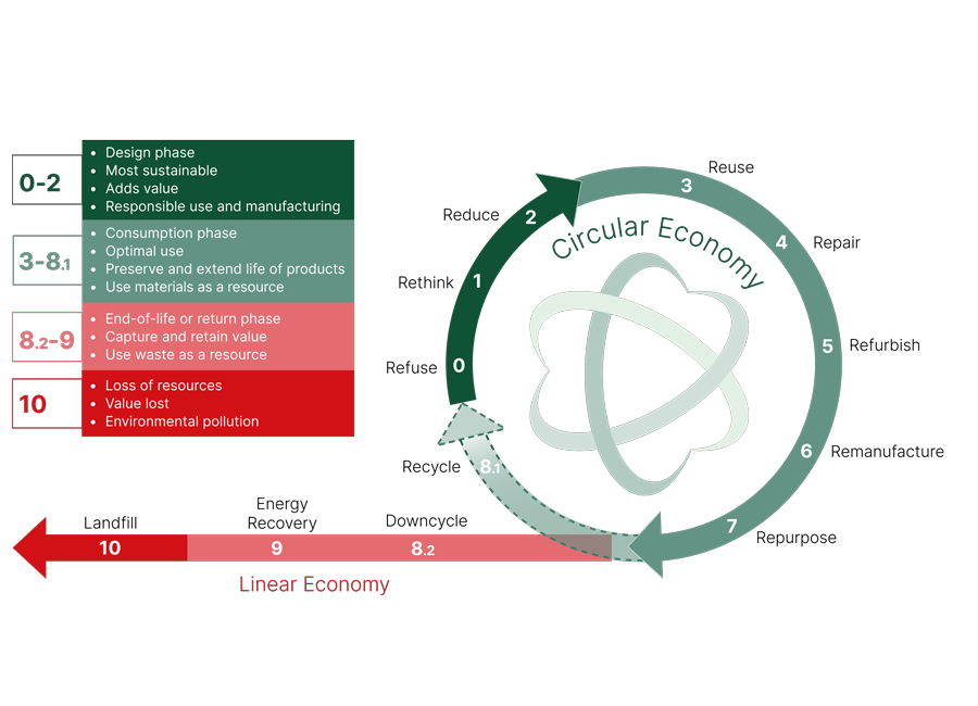Nolato’s “R” strategy for transitioning towards a circular economy model based on Eco-Design principles