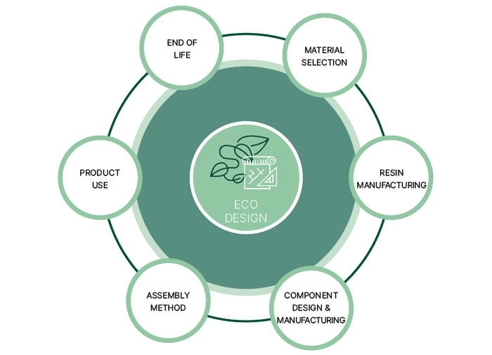 Nolato’s Eco-Design principles