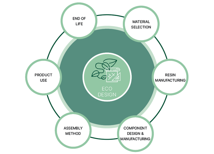 Nolato’s Eco-Design principles