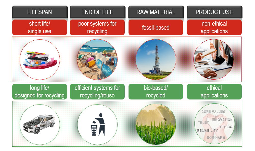 Table showing how we ensure ethical use