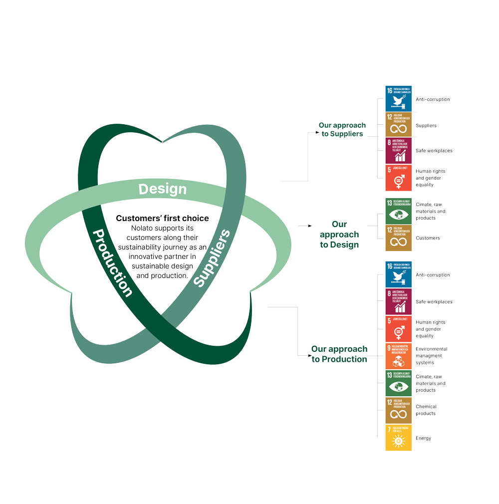 Nolatos sustainable focus areas