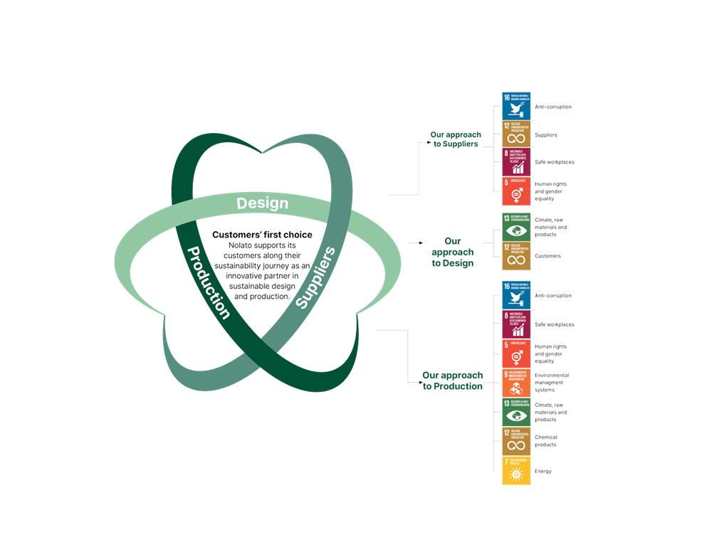 Nolatos sustainable focus areas