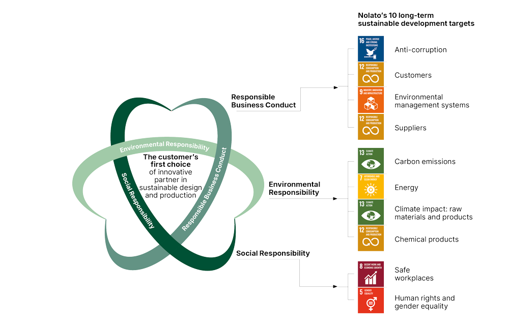 Sustainability targets 2020-2025