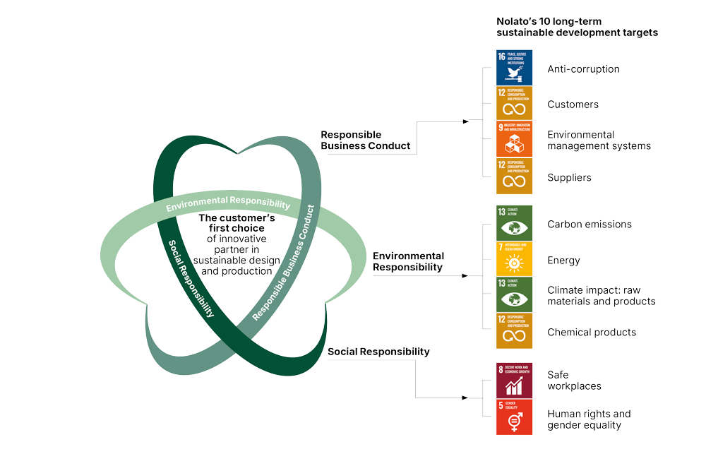 Sustainability targets 2020-2025