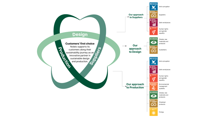 Sustainable goals