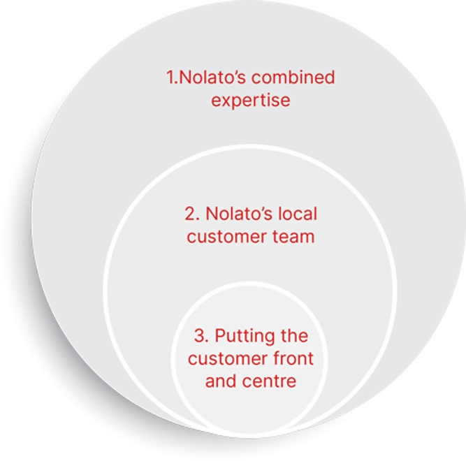 Image showing our priorities and focus points