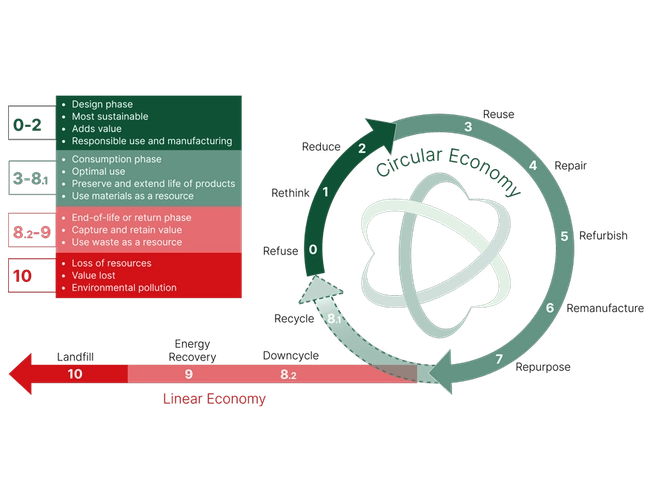 Nolato’s “R” strategy for transitioning towards a circular economy model based on Eco-Design principles