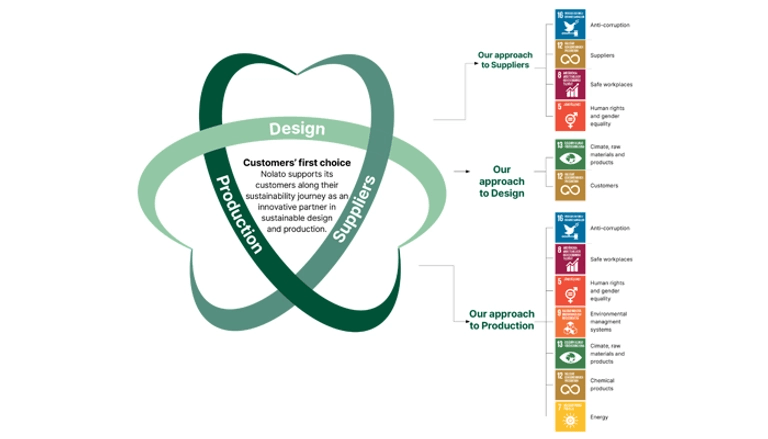Sustainable goals