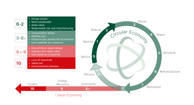 Nolatos circular and linear economy drawing