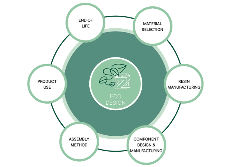 Nolato’s Eco-Design principles