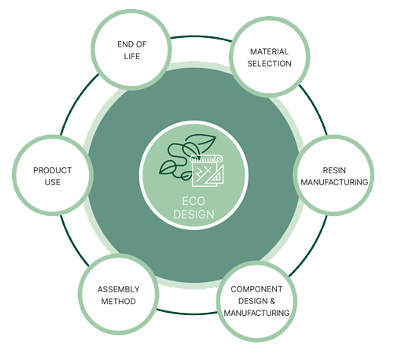 Nolato's eco-design model