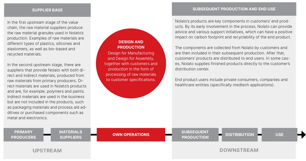Picture describing how we go from solutions-oriented design to delivered product