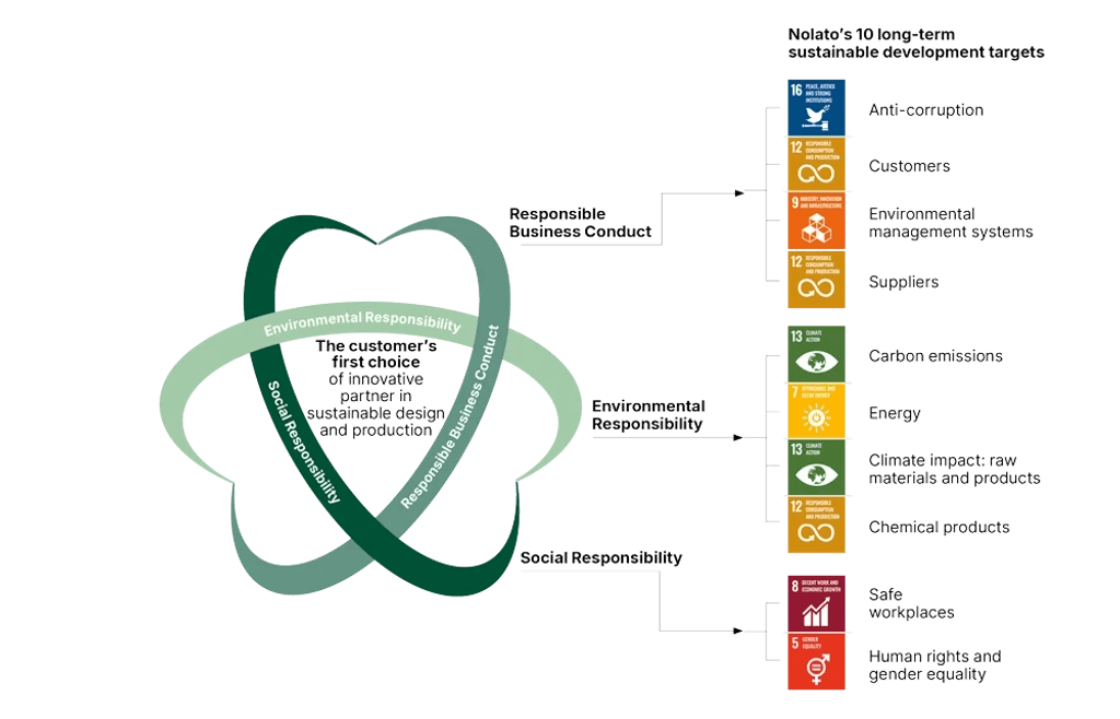 Diagram linking green loops about sustainable development & responsible finance to a vertical list of multiple SDG icons & descriptions.