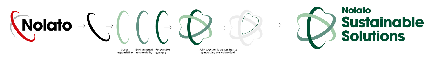 Nolato sustainability logo build-up